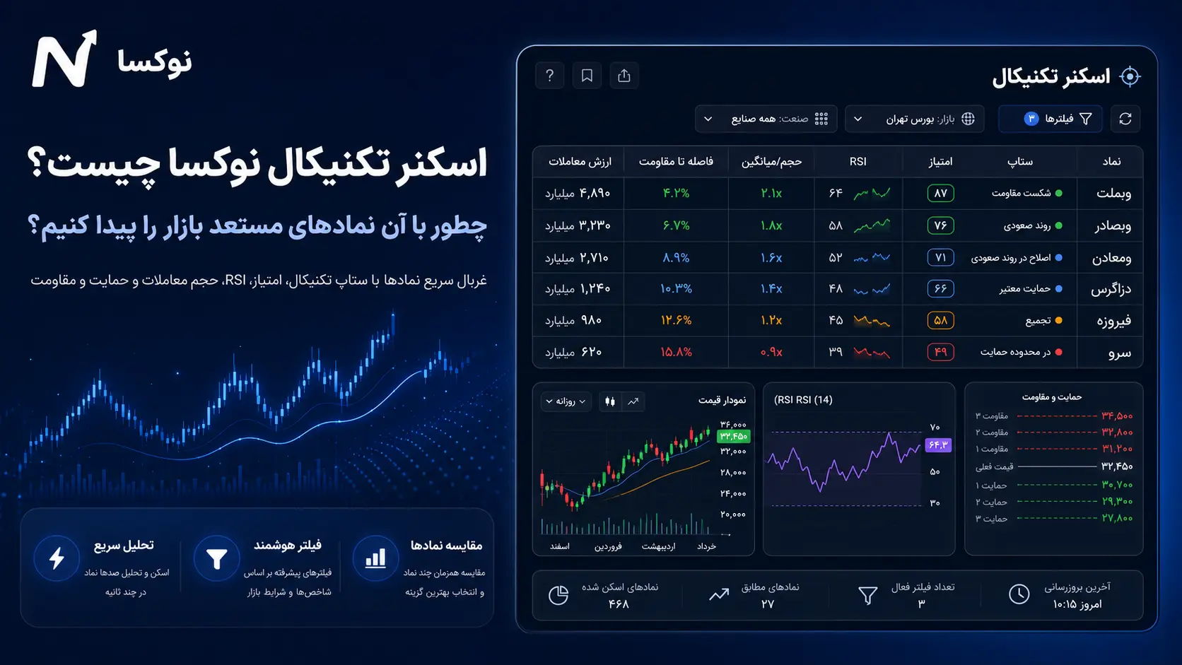 اسکنر تکنیکال نوکسا چیست و چطور با آن نمادهای مستعد بازار را پیدا کنیم؟
