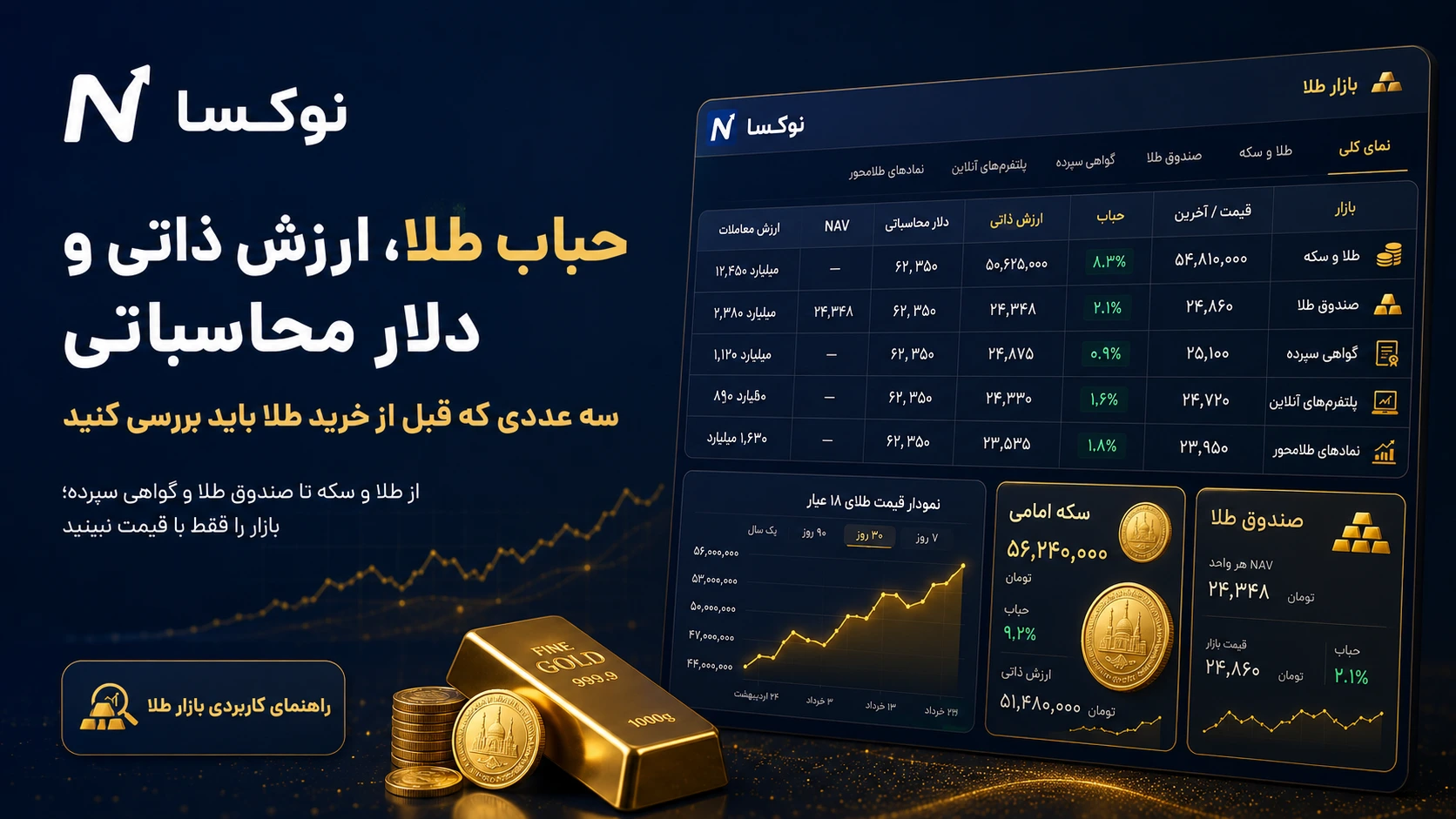 حباب طلا، ارزش ذاتی و دلار محاسباتی؛ سه عددی که قبل از خرید طلا باید بررسی کنید