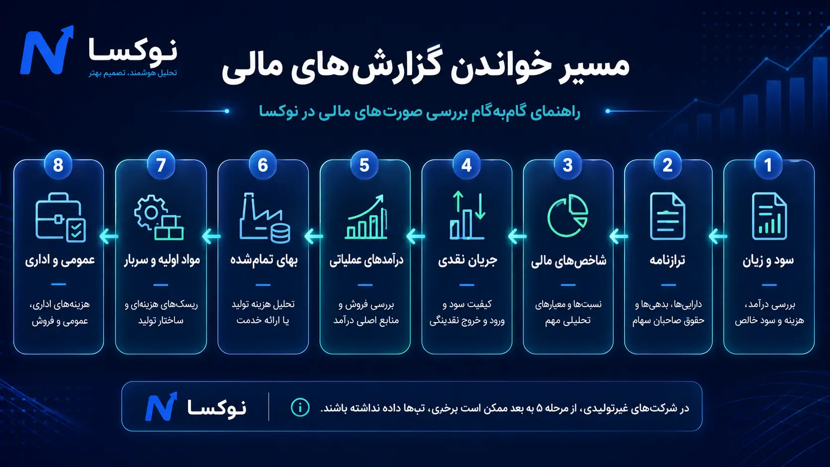 مسیر خواندن گزارشهای مالی در نوکسا