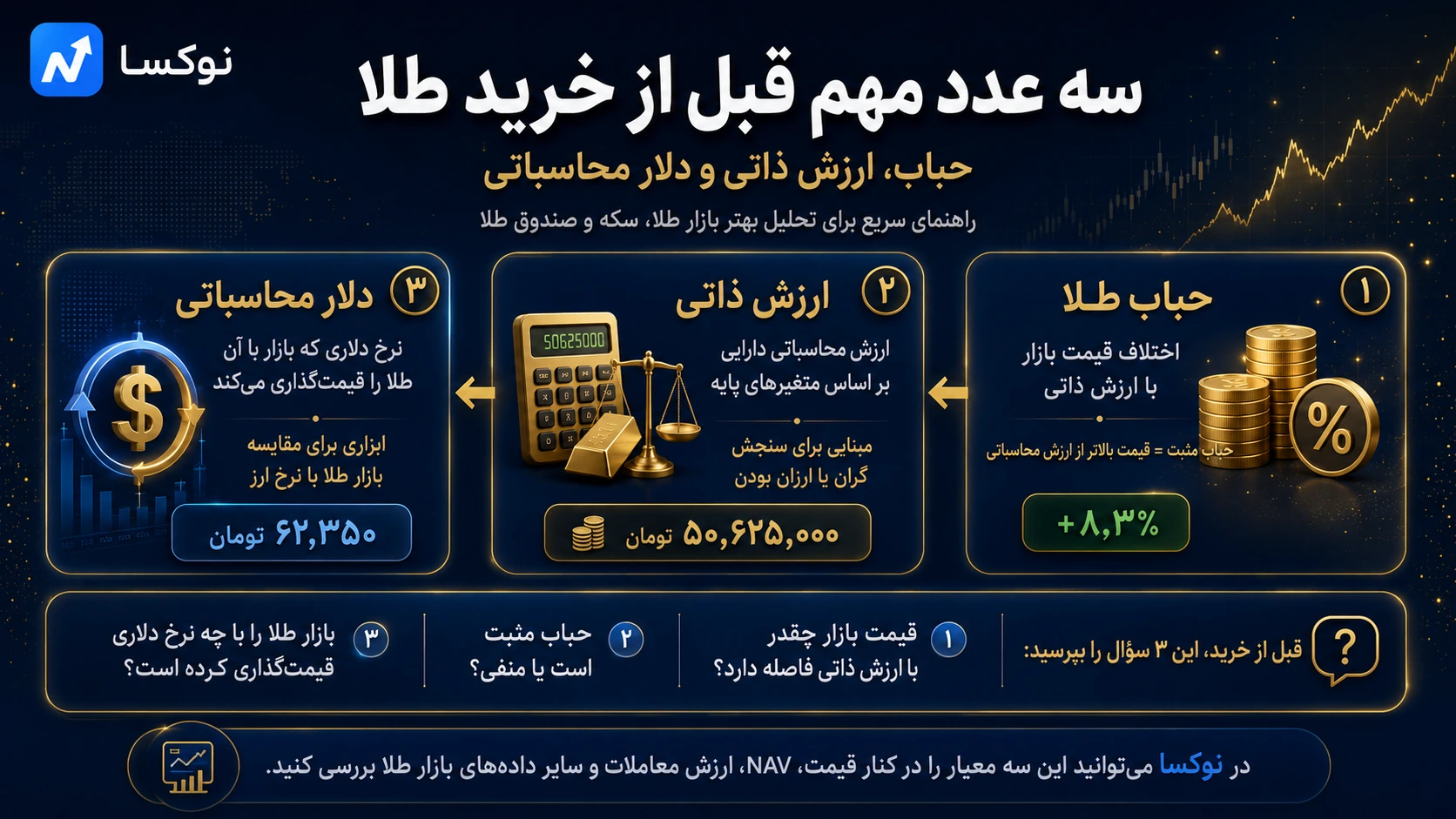 سه عدد مهم قبل از خرید طلا