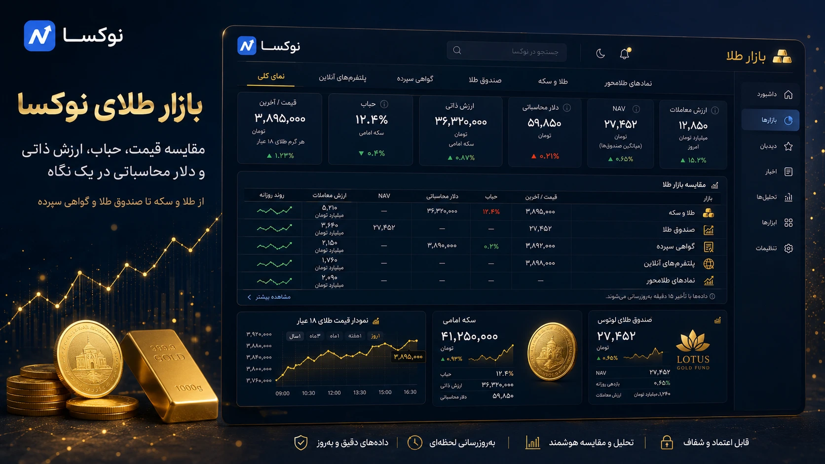 بازار طلای نوکسا برای مقایسه قیمت، حباب و دلار محاسباتی