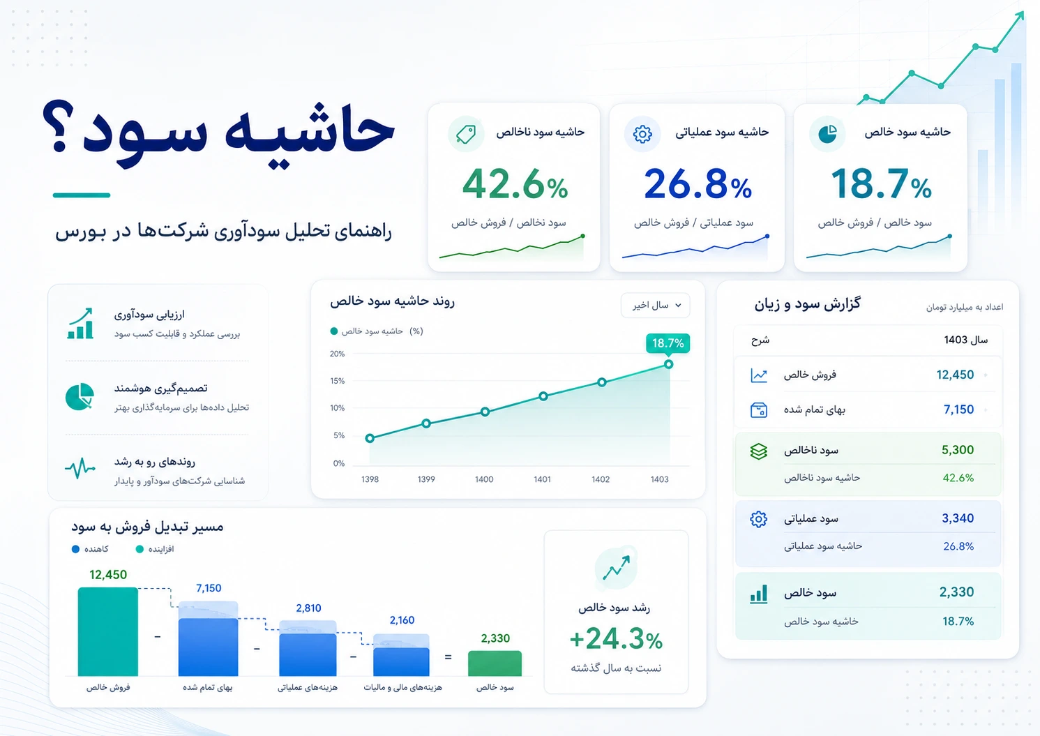 حاشیه سود چیست؟ راهنمای تحلیل سودآوری شرکت‌ها در بورس