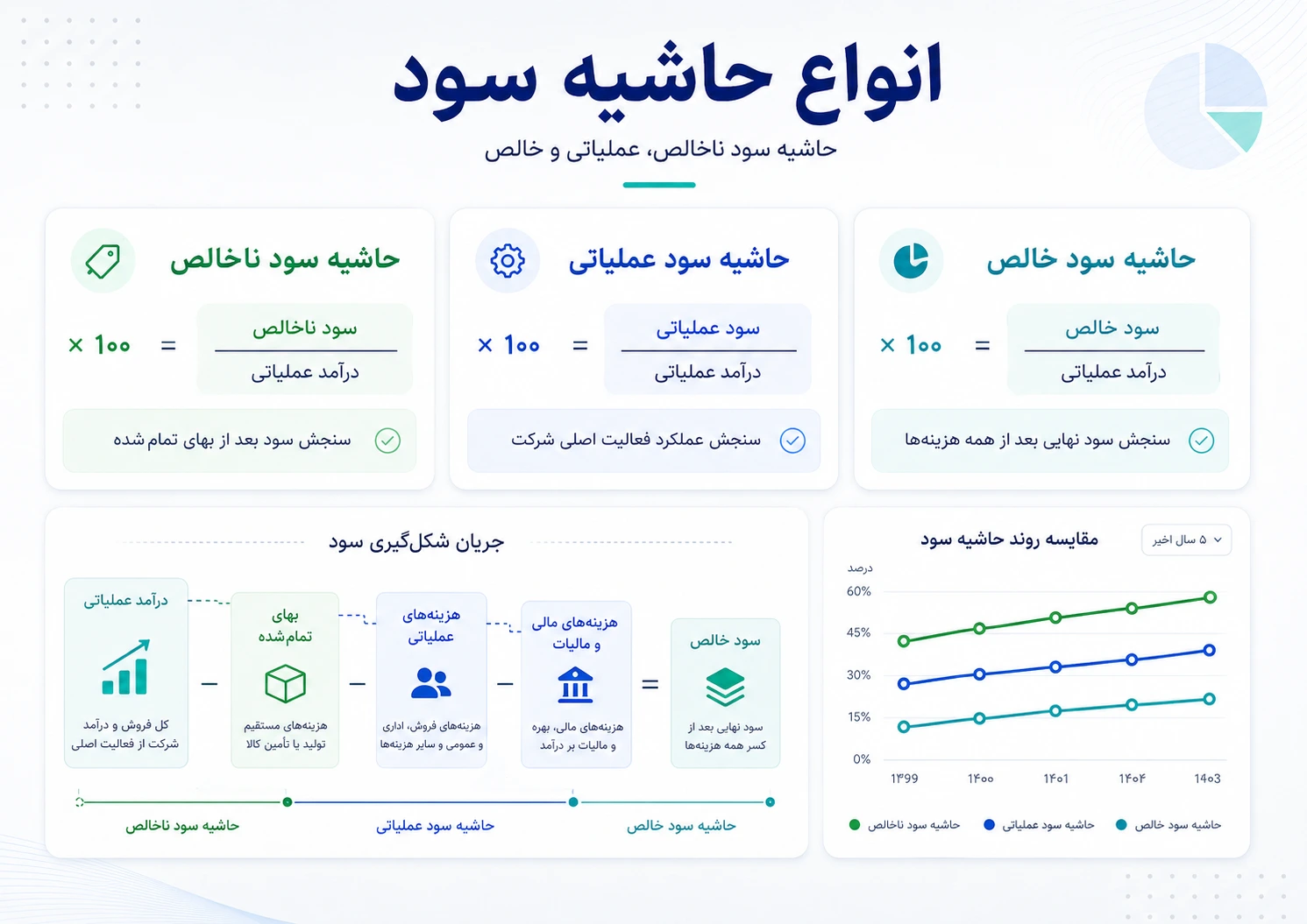 حاشیه سود