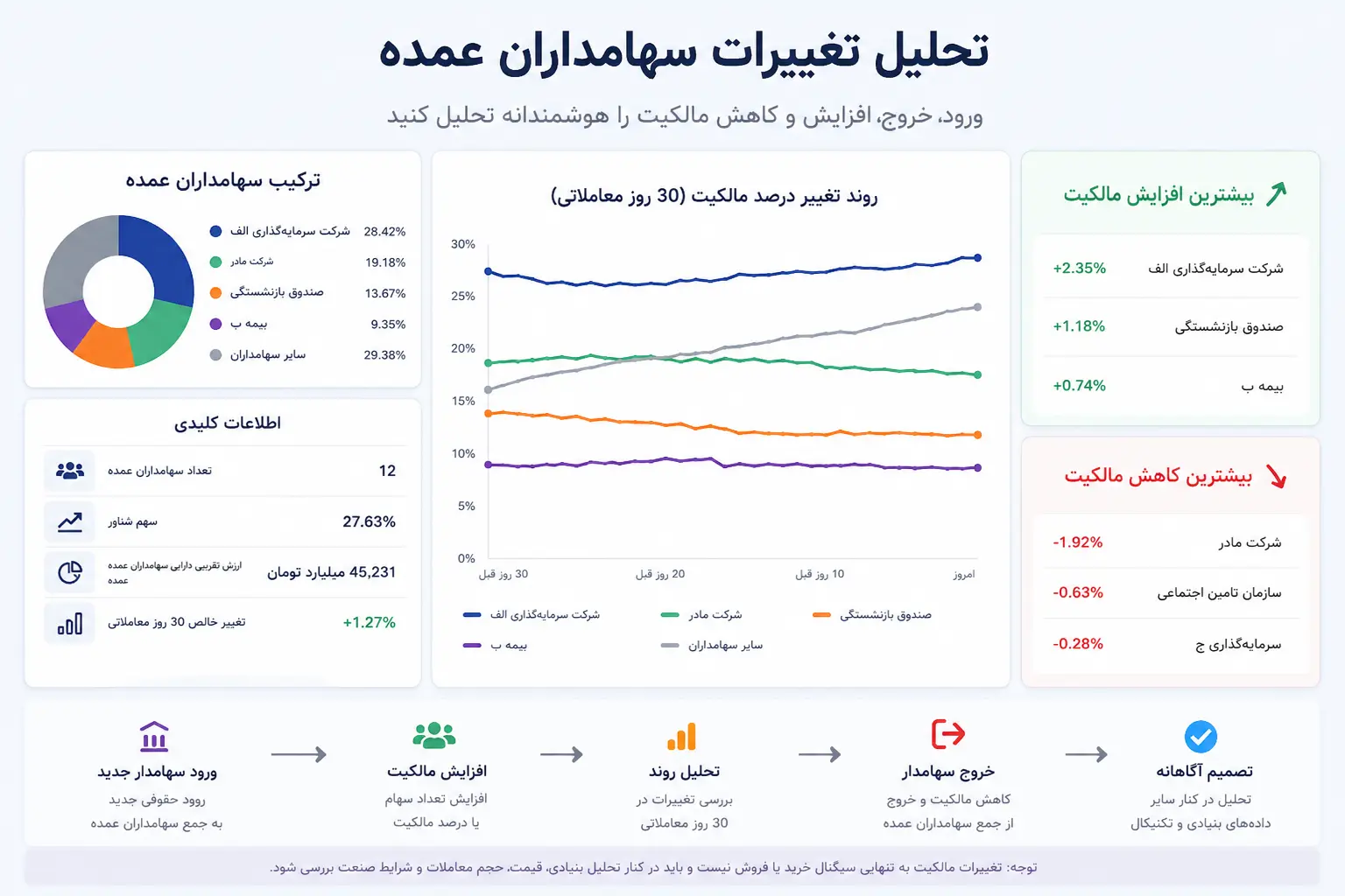 نمونه تحلیل تغییرات سهامداران عمده، ترکیب مالکیت و روند ۳۰ روز معاملاتی در نوکسا