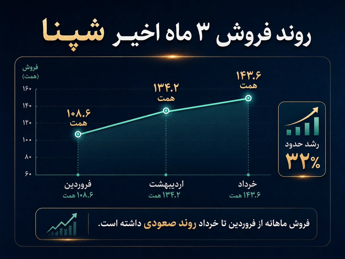 روند فروش ۳ ماه اخیر شپنا
