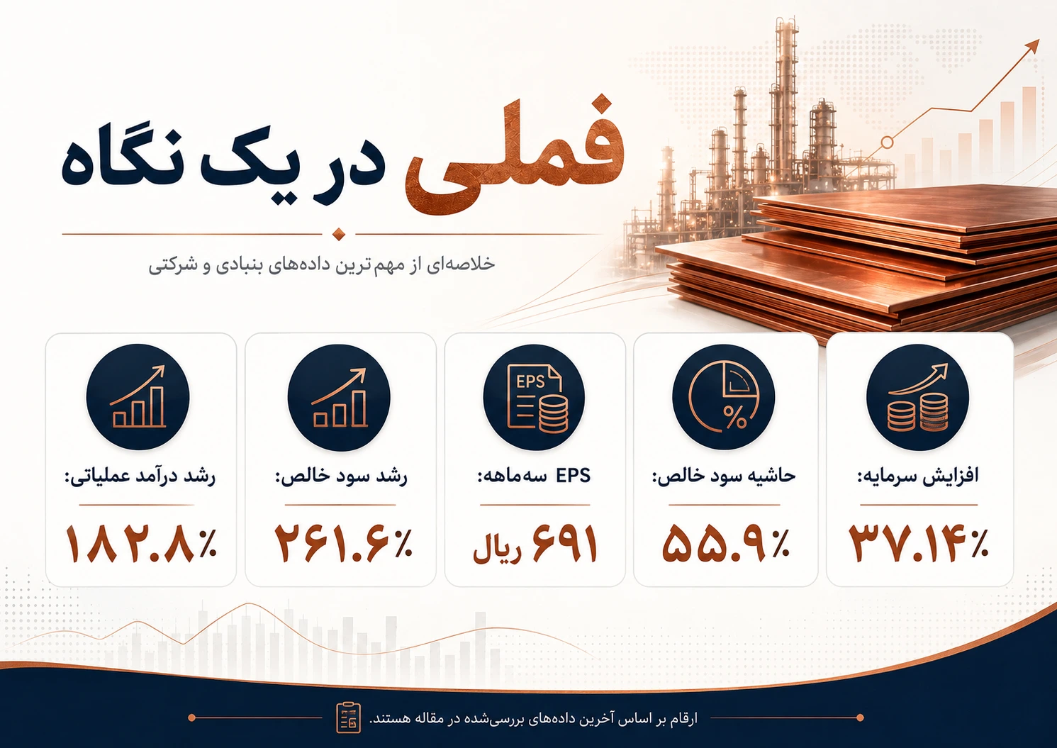 فملی در یک نگاه؛ خلاصه مهم‌ترین شاخص‌های بنیادی ملی صنایع مس ایران
