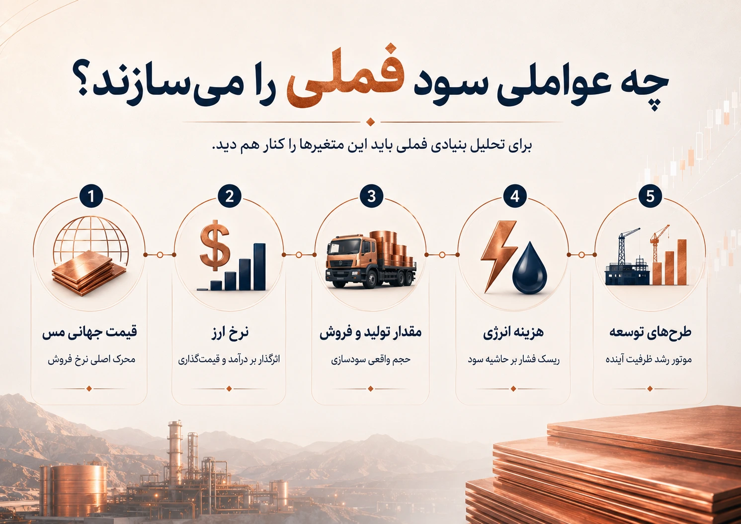 عوامل موثر بر سودآوری فملی؛ قیمت جهانی مس، نرخ ارز، تولید، انرژی و طرحهای توسعه
