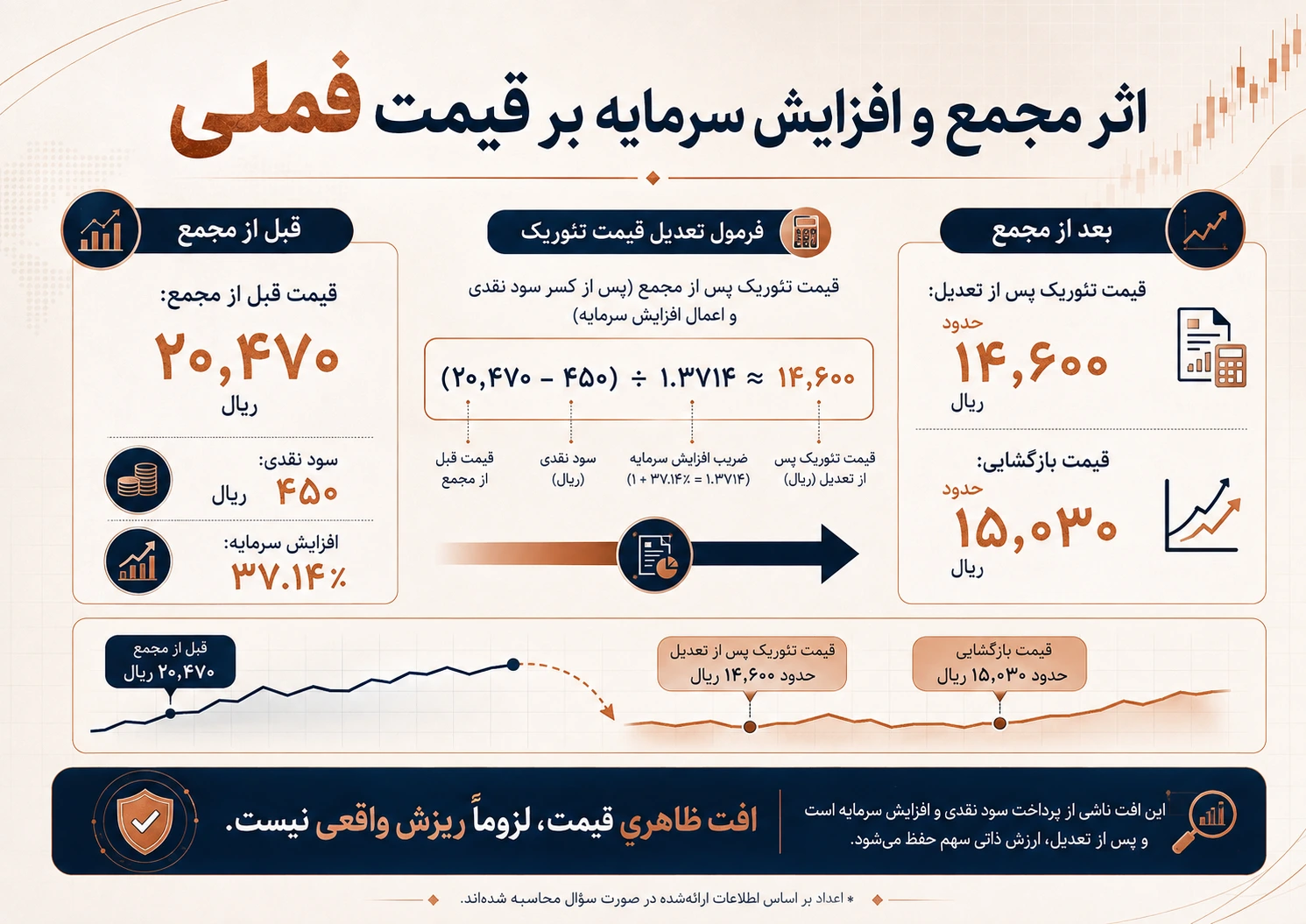 اثر سود نقدی و افزایش سرمایه بر تعدیل قیمت فملی پس از مجمع