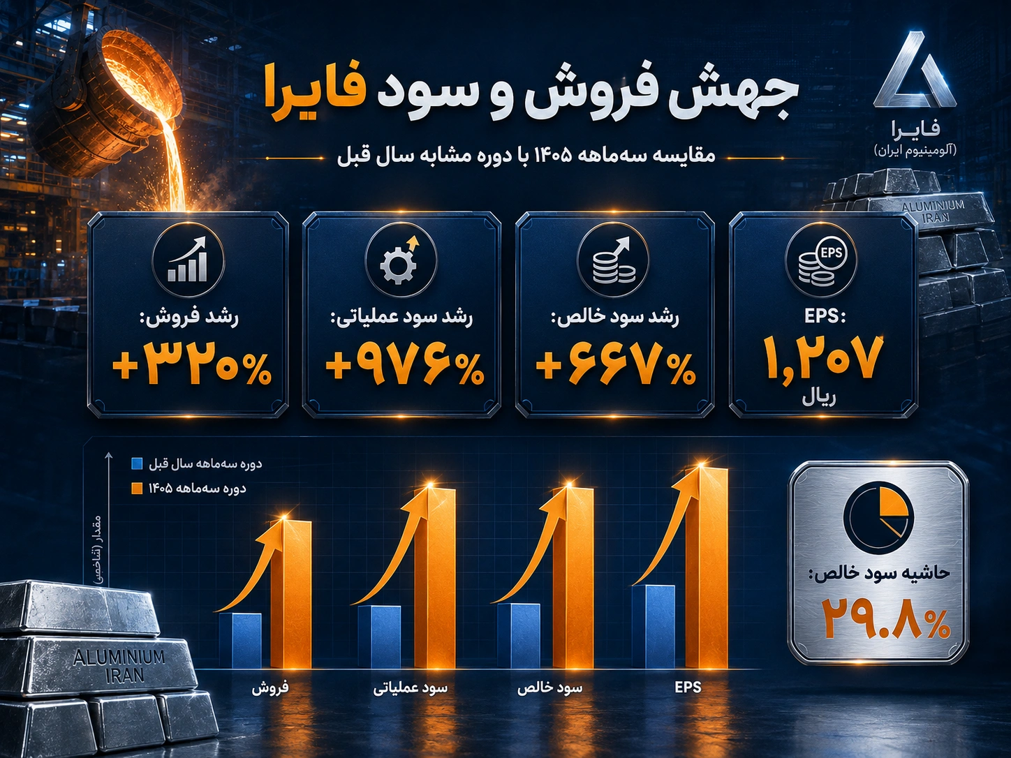 جهش فروش و سود فایرا در سه‌ماهه ۱۴۰۵