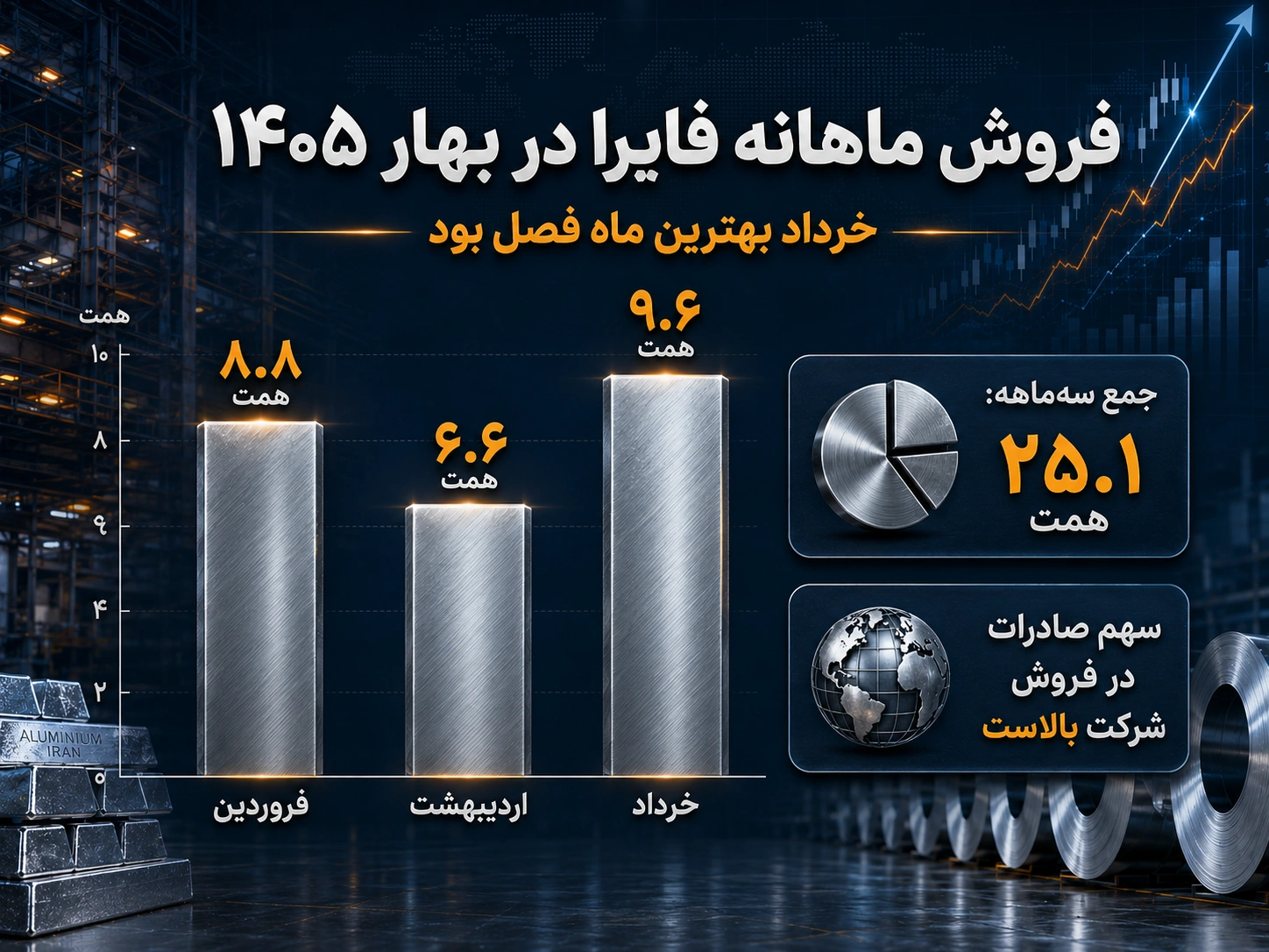 فروش ماهانه فایرا در بهار ۱۴۰۵
