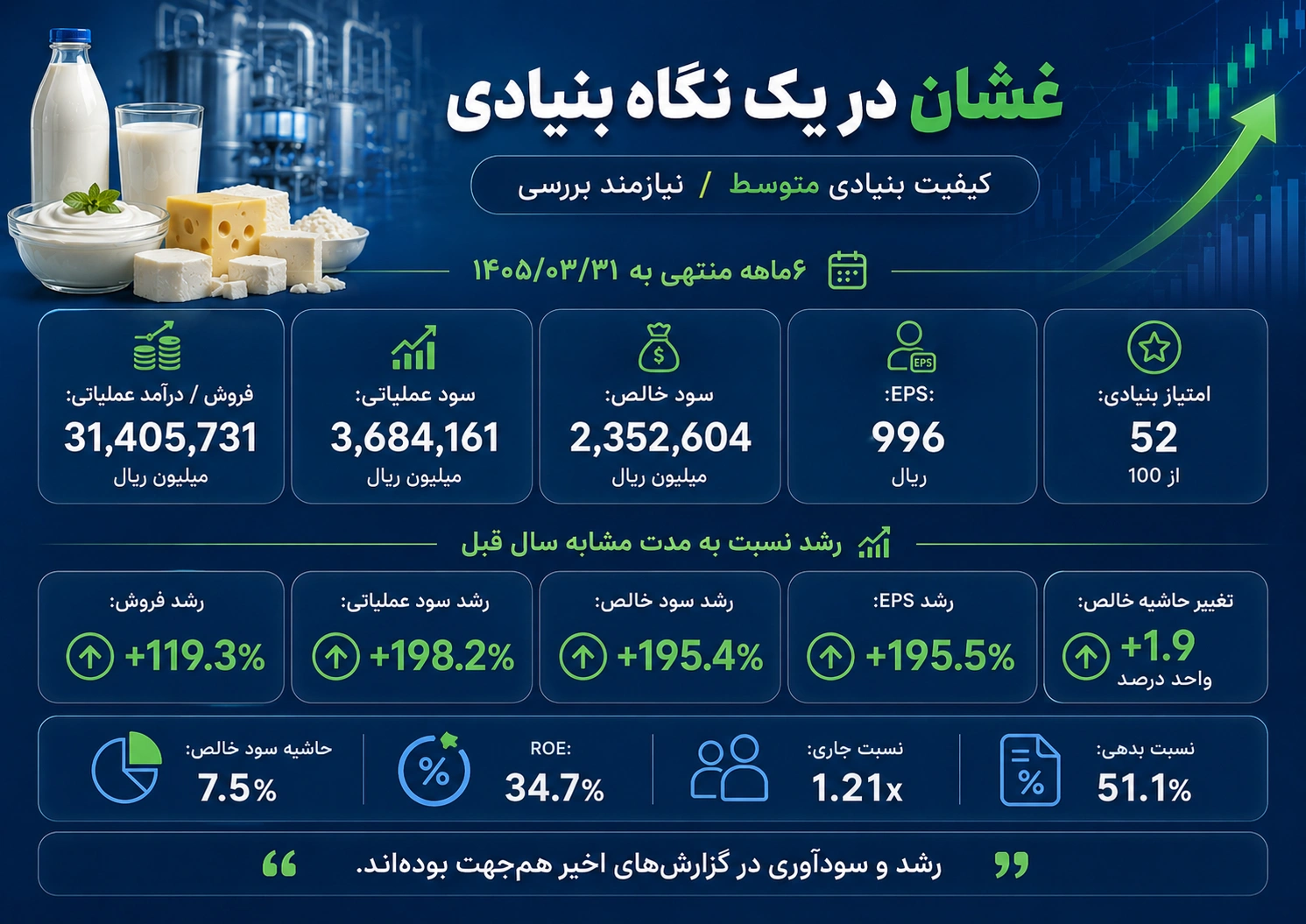 غشان در یک نگاه؛ رشد فروش و سودآوری