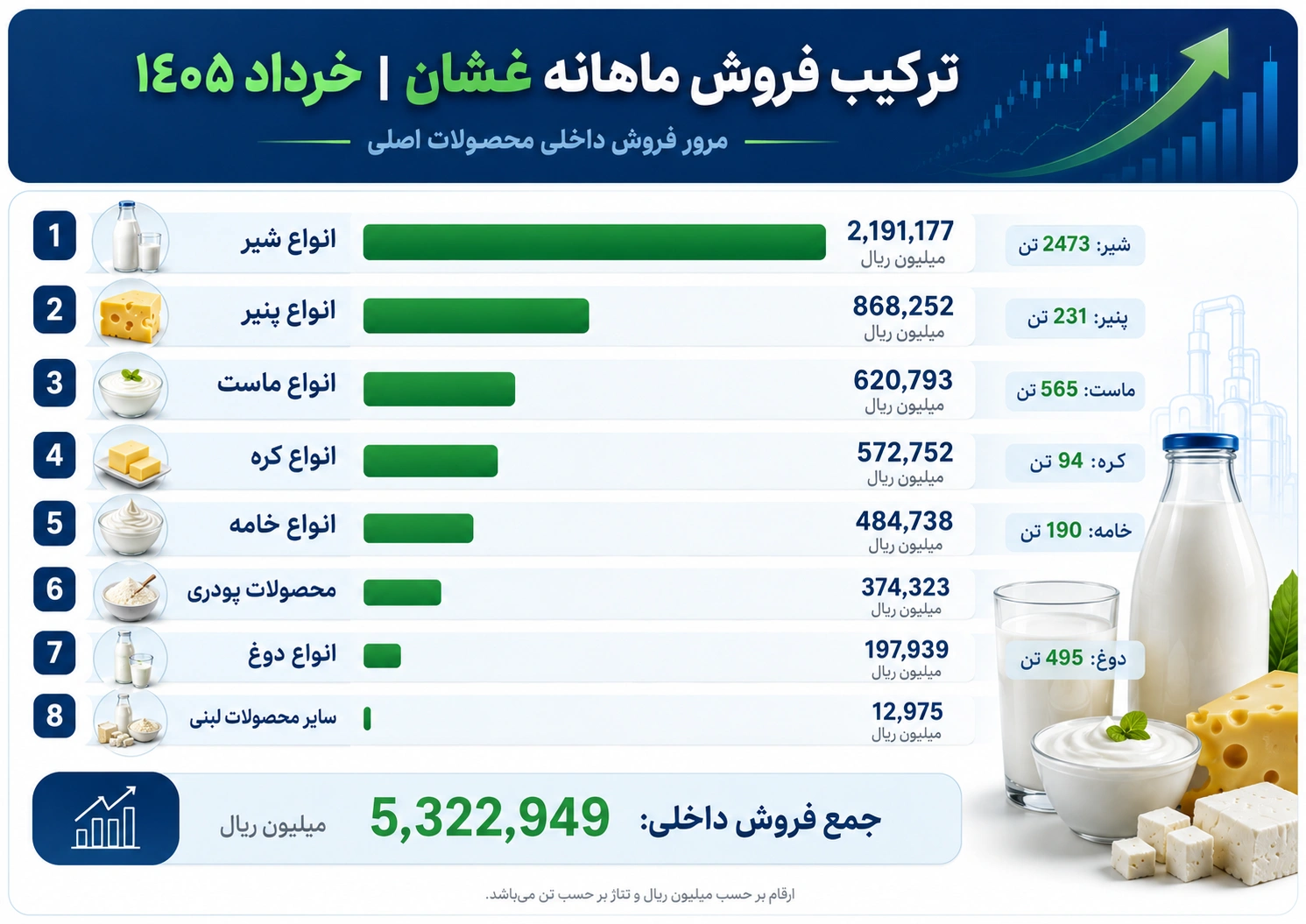 ترکیب فروش ماهانه غشان در خرداد ۱۴۰۵