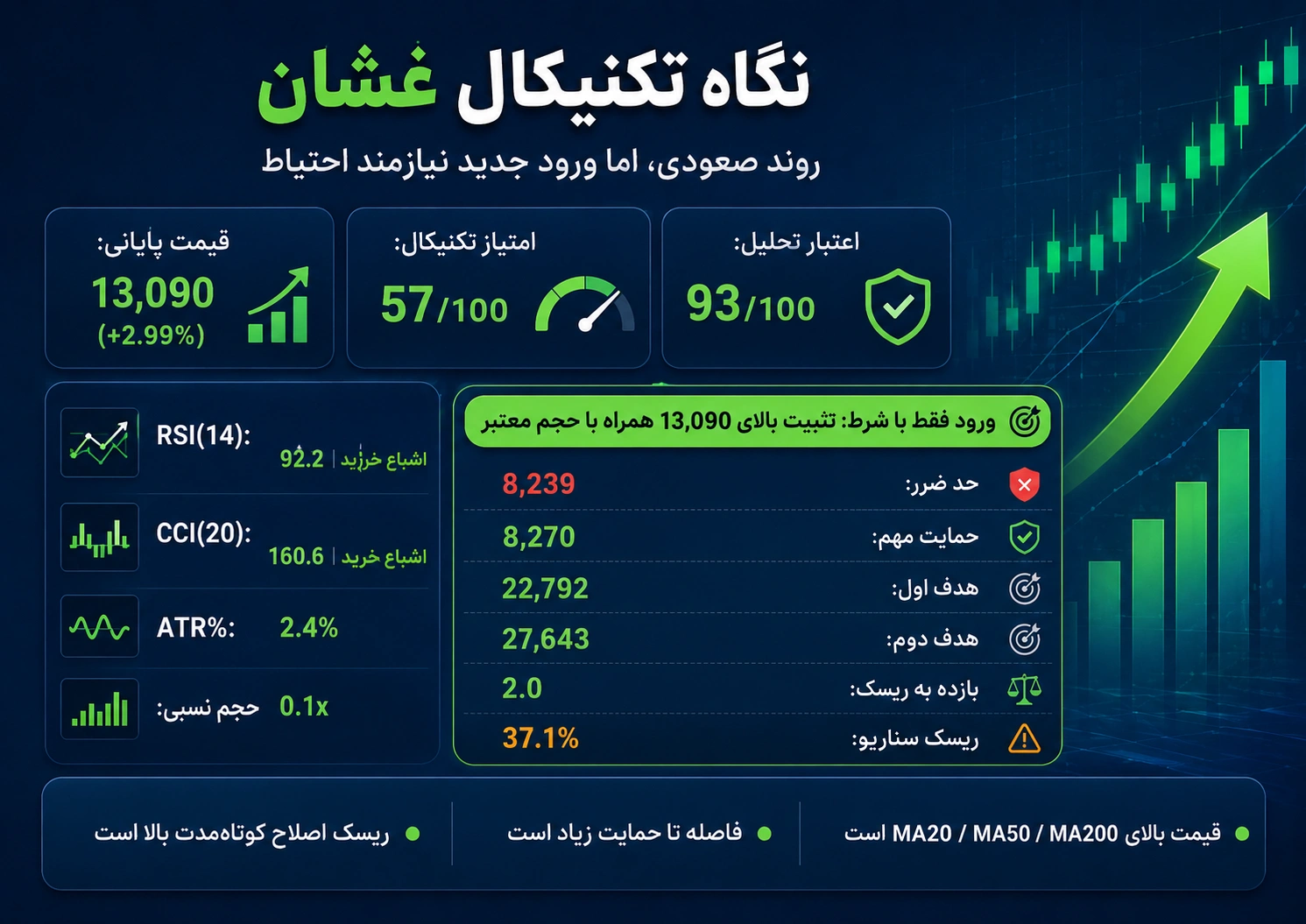 تحلیل تکنیکال غشان؛ روند صعودی و ریسک ورود جدید