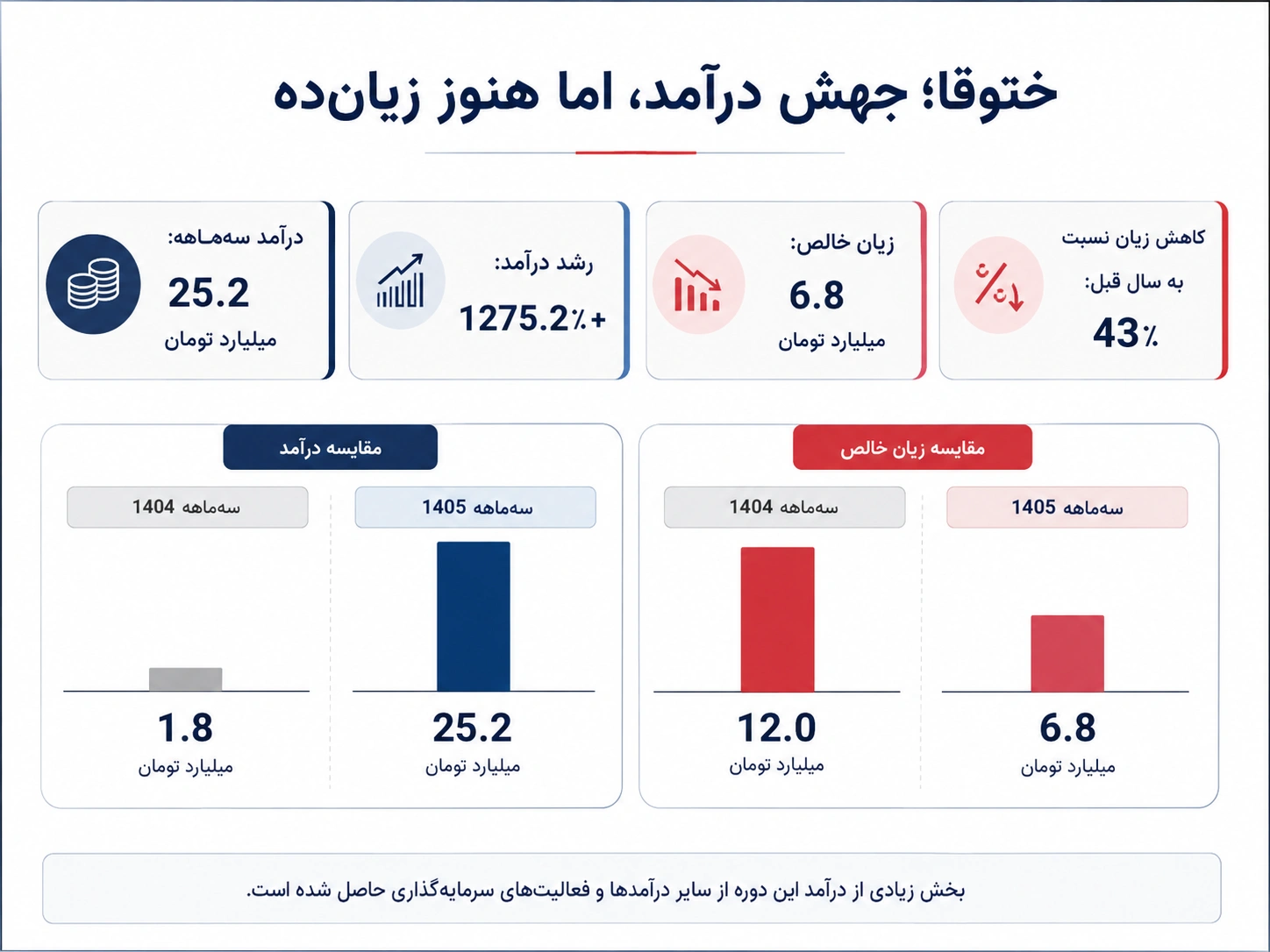 رشد درآمد و تداوم زیان ختوقا