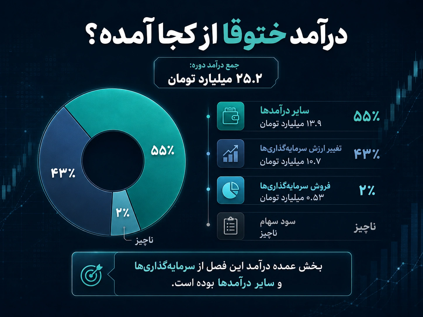 ترکیب درآمد سه‌ماهه ختوقا