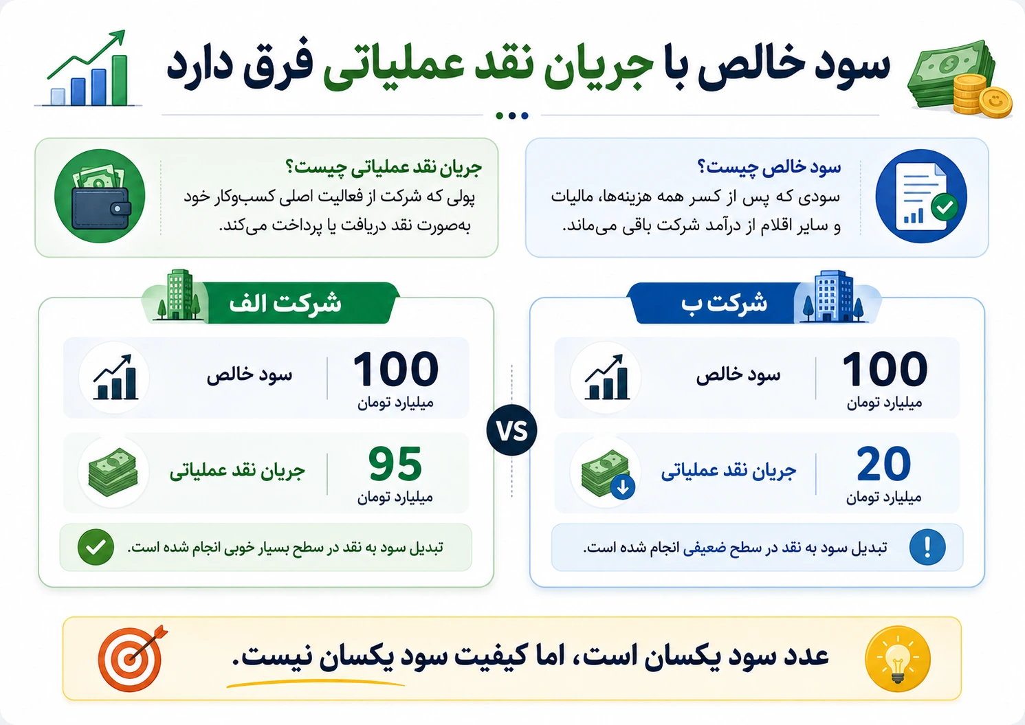 تفاوت سود خالص با جریان نقد عملیاتی