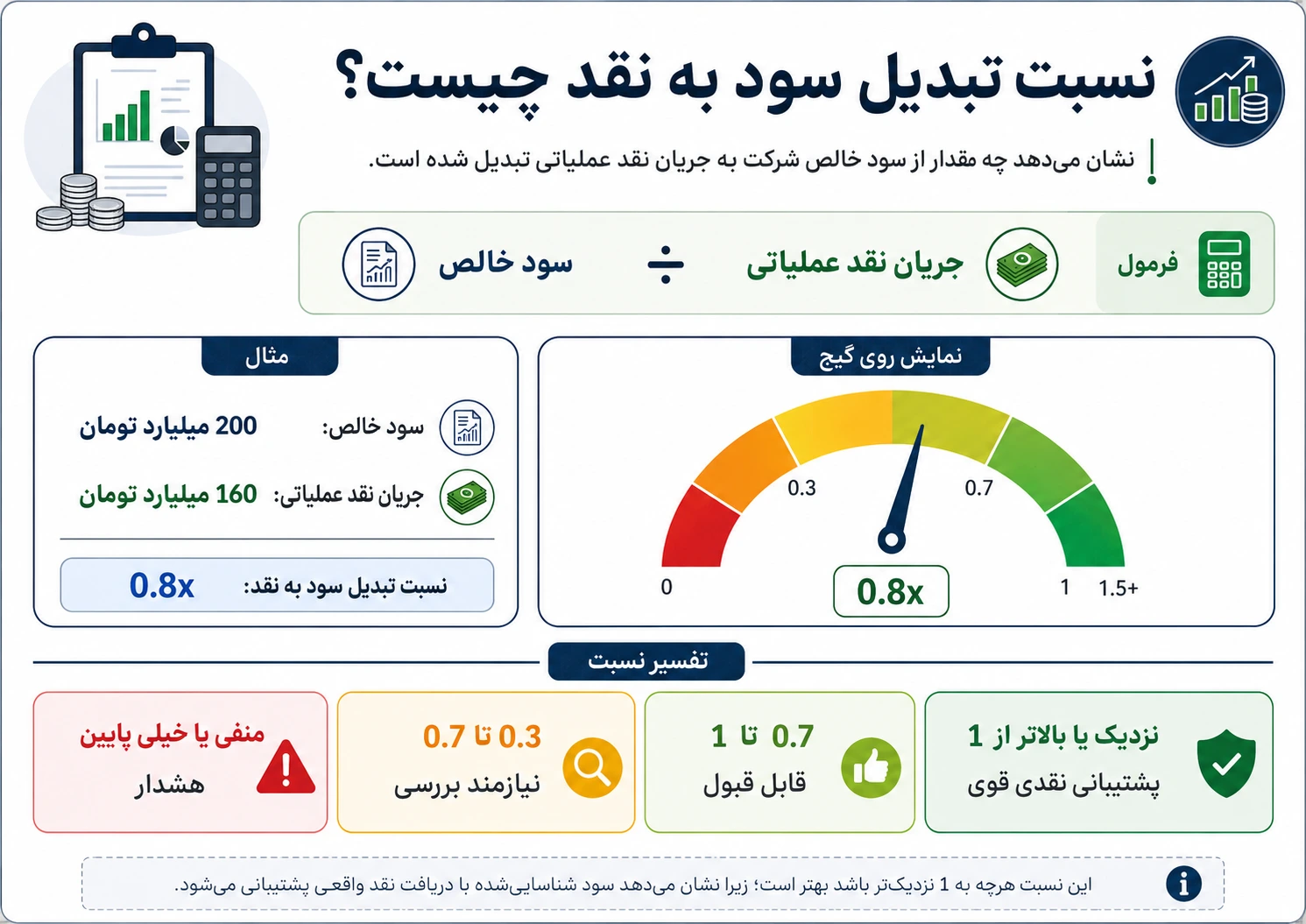 نسبت تبدیل سود به نقد چیست و چگونه تفسیر میشود؟
