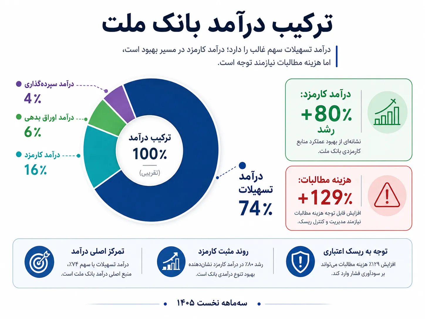 ترکیب درآمد بانک ملت
