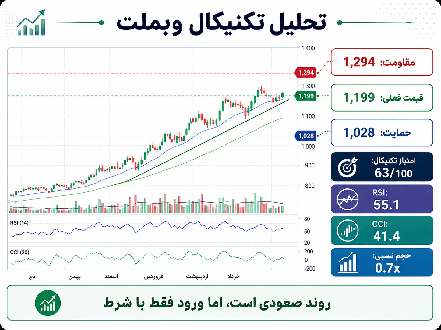 تحلیل تکنیکال وبملت