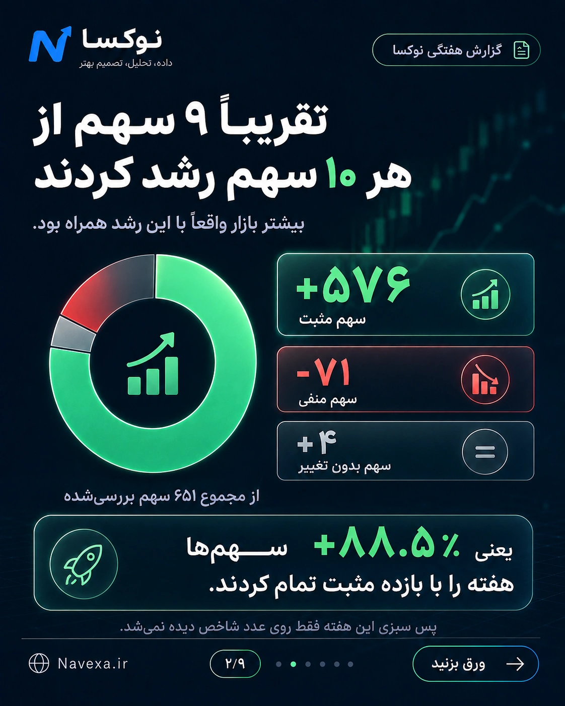 تقریباً ۹ سهم از هر ۱۰ سهم بورس در هفته منتهی به ۴ شهریور رشد کردند