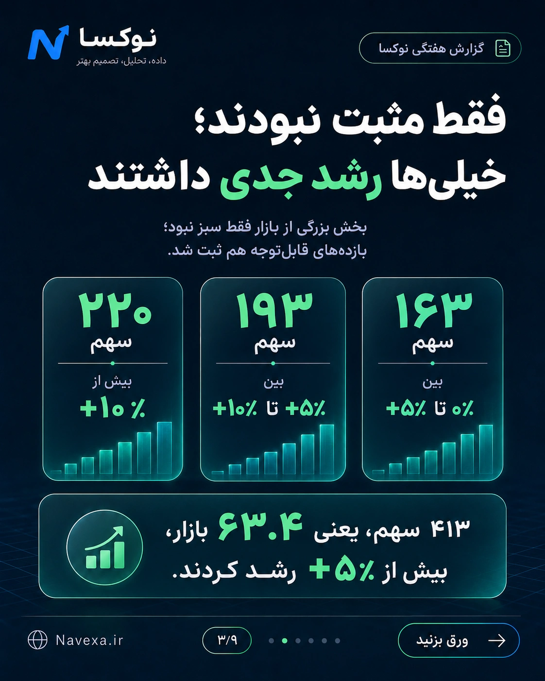 توزیع بازده هفتگی ۶۵۱ سهم بورس و تعداد سهمهایی که بیش از ۵ درصد رشد کردند