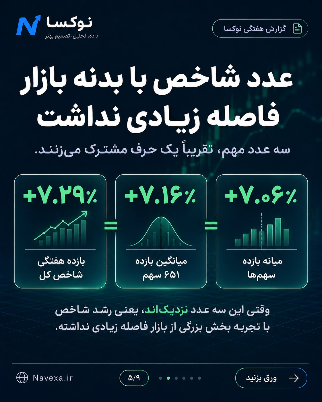 مقایسه بازده شاخص کل با میانگین و میانه بازده سهمهای بازار
