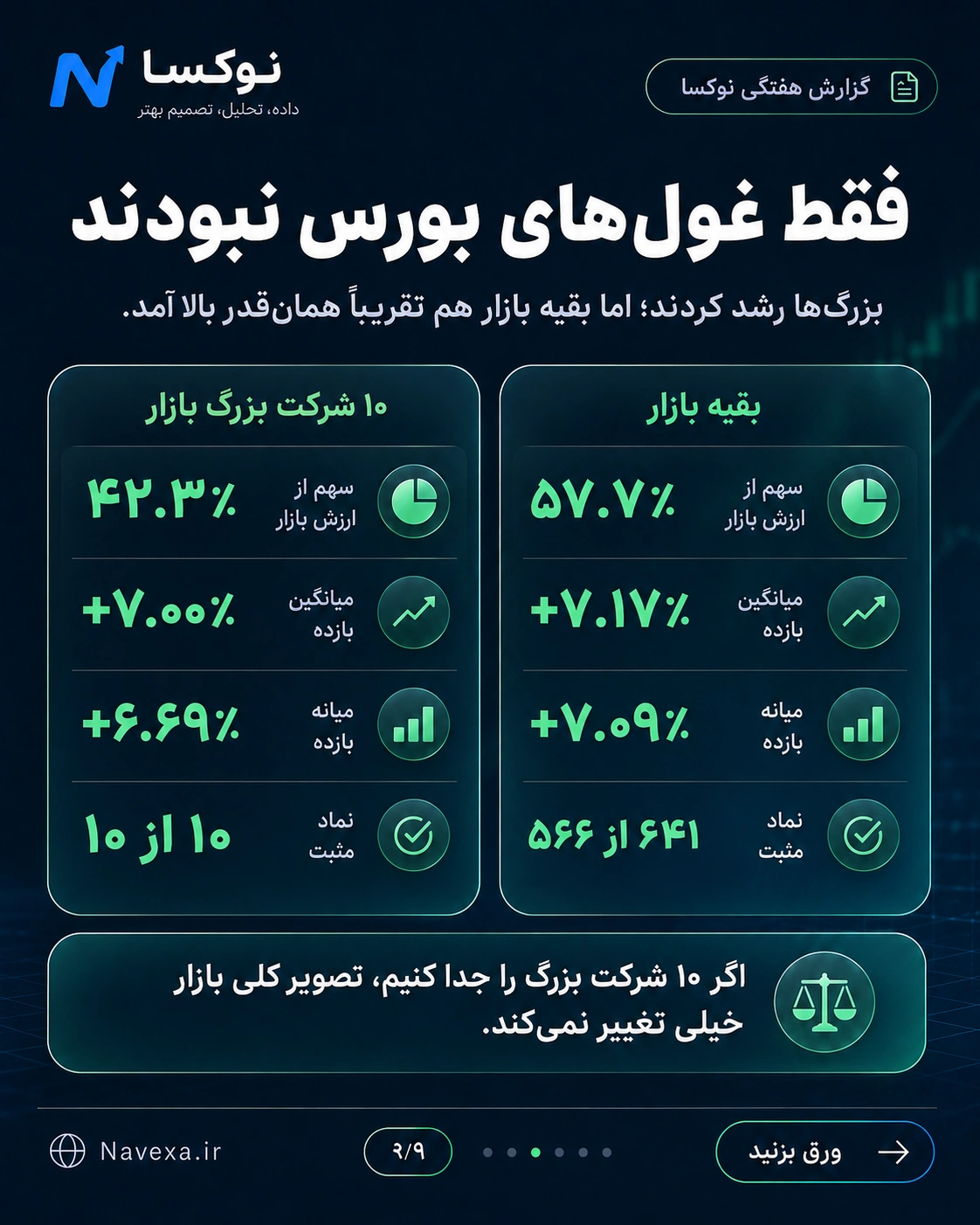 مقایسه بازده ۱۰ شرکت بزرگ بورس با بقیه سهمهای بازار