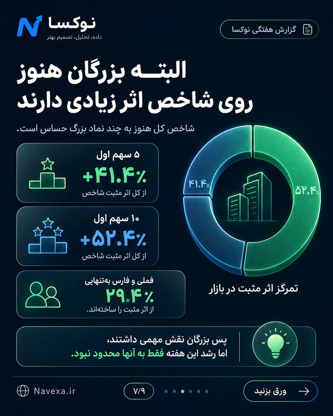 سهم ۵ و ۱۰ نماد اول از مجموع اثر مثبت بر شاخص کل بورس