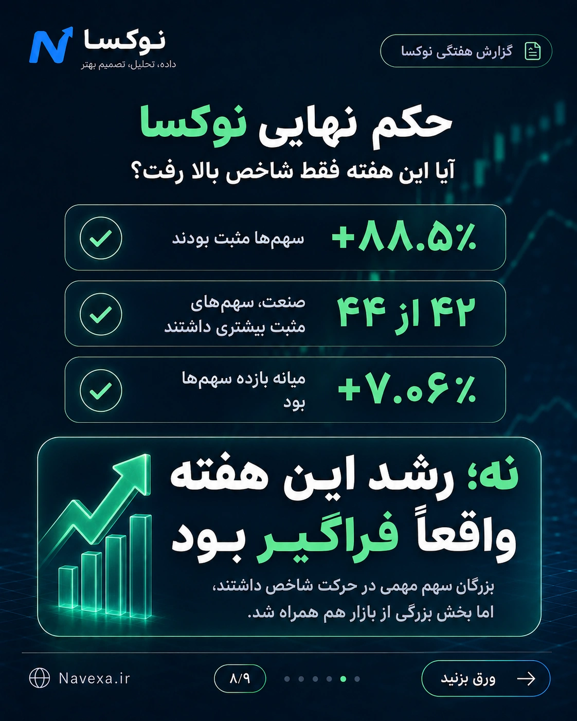 جمعبندی نوکسا از فراگیر بودن رشد بورس در هفته منتهی به ۴ شهریور ۱۴۰۵