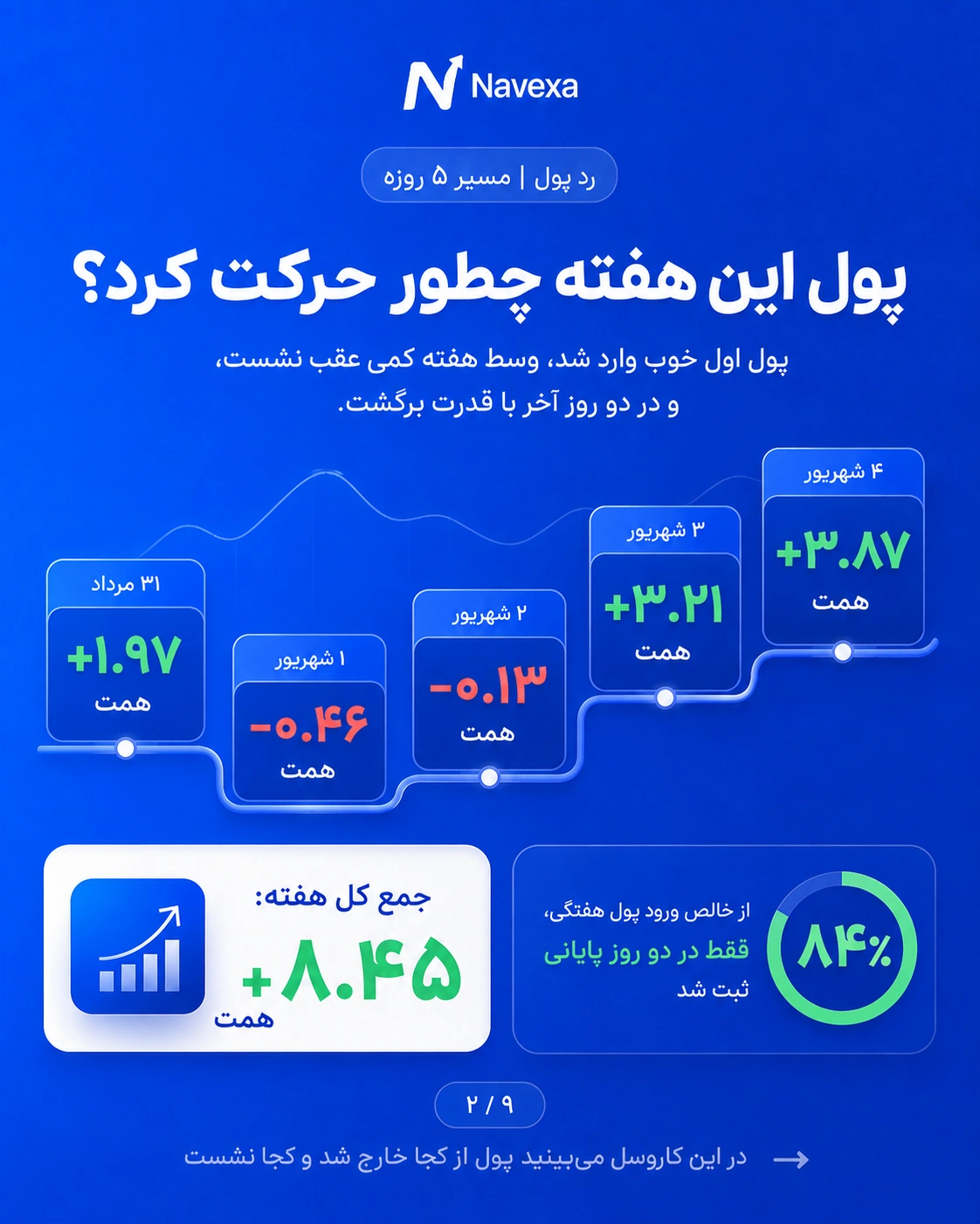 مسیر پنجروزه جریان پول حقیقی بورس در هفته منتهی به ۴ شهریور ۱۴۰۵