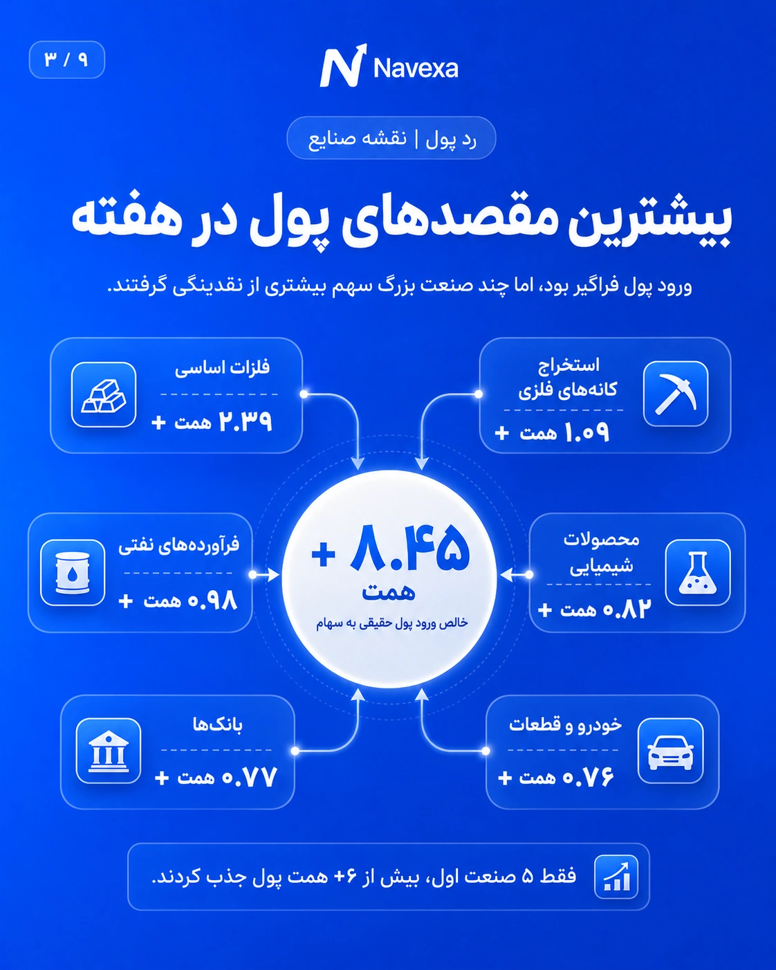 نقشه ورود پول حقیقی به صنایع بورس و مهمترین مقصدهای نقدینگی
