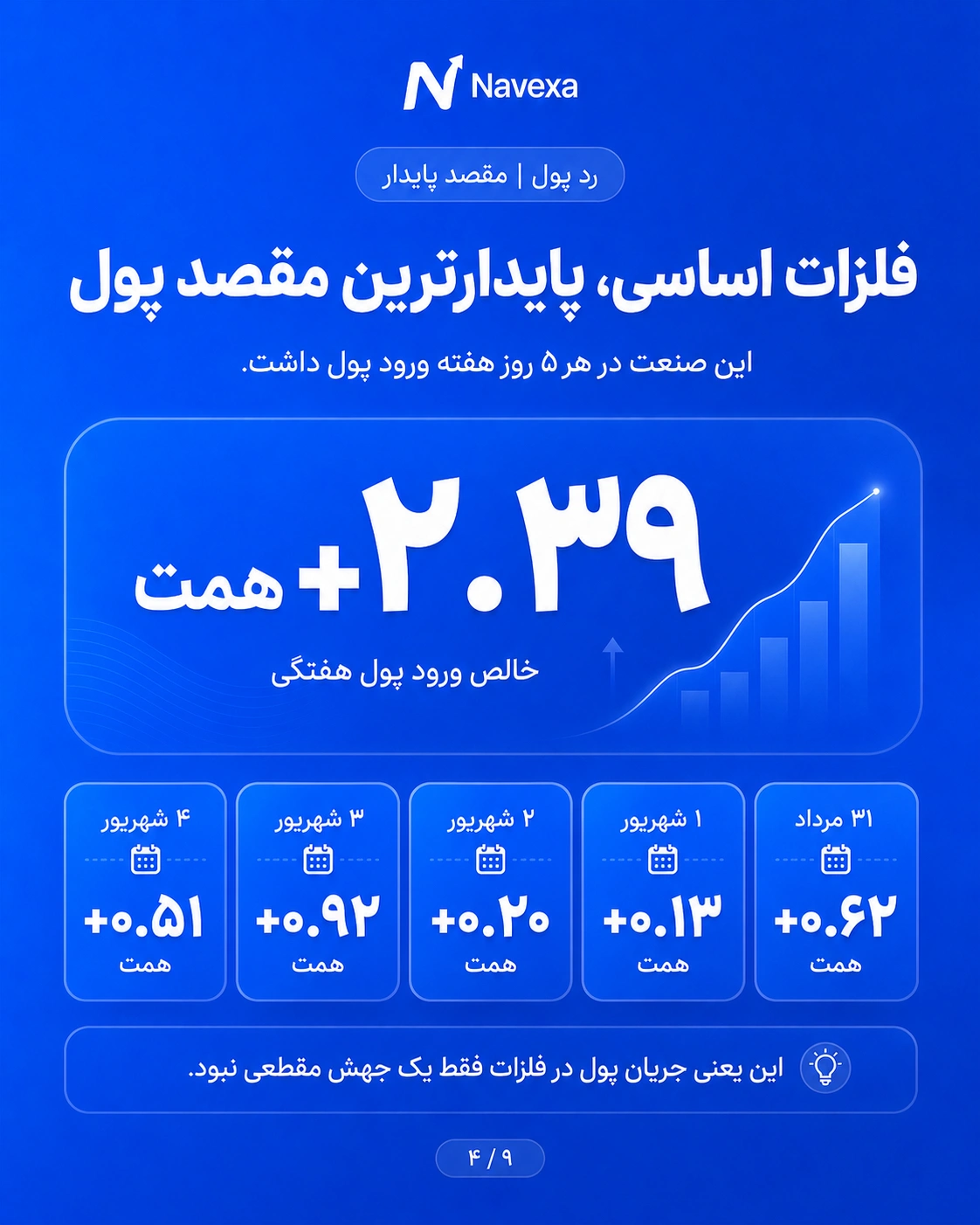 تداوم ورود پول حقیقی به گروه فلزات اساسی در پنج روز معاملاتی