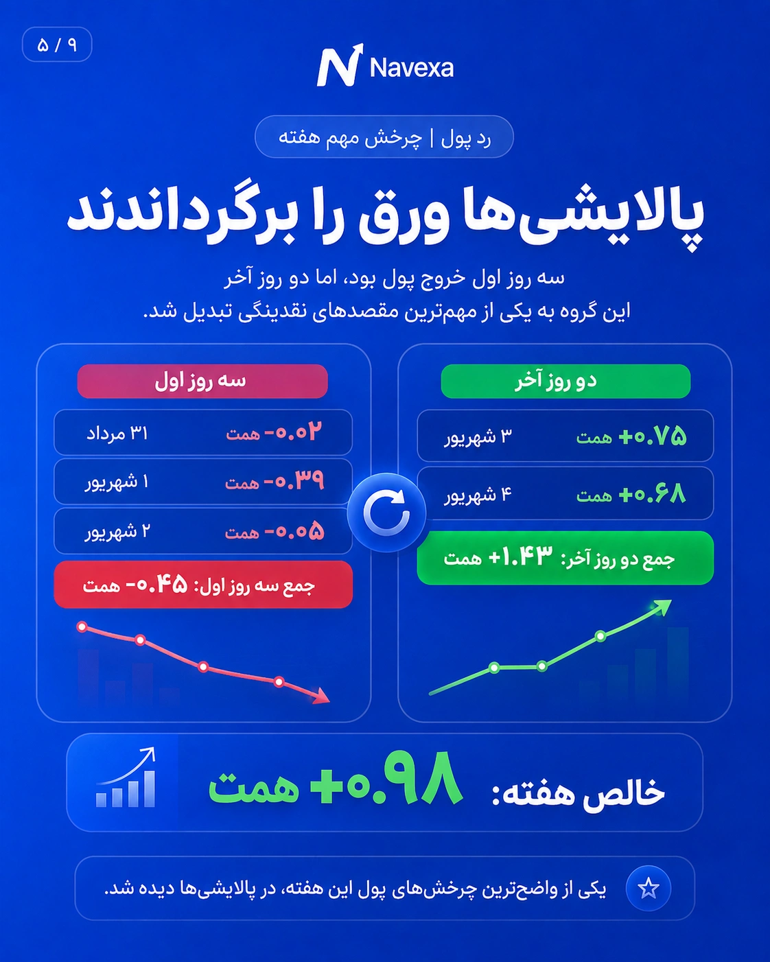 چرخش جریان پول حقیقی در گروه پالایشیها در دو روز پایانی هفته