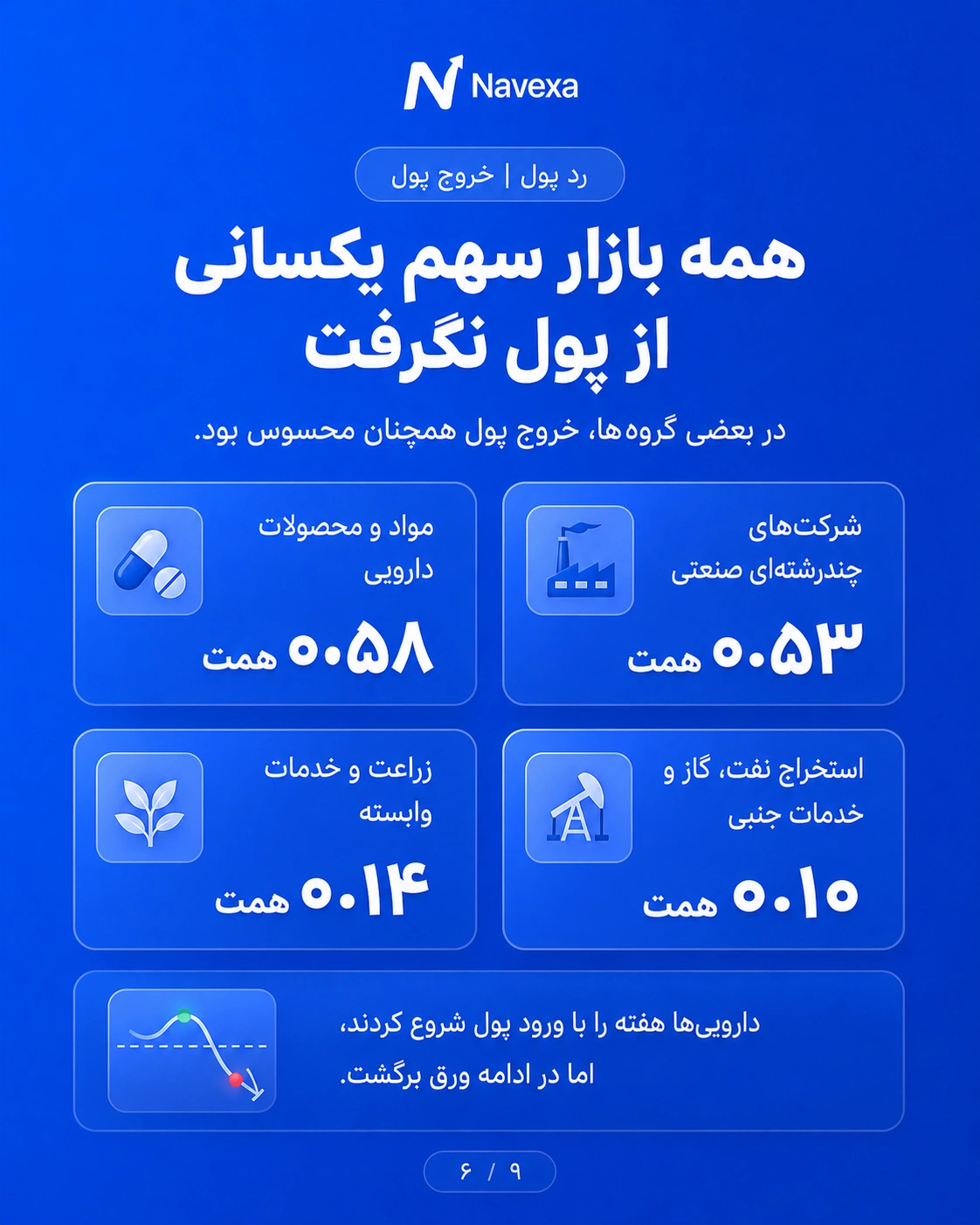 صنایعی که در هفته منتهی به ۴ شهریور بیشترین خروج پول حقیقی را داشتند