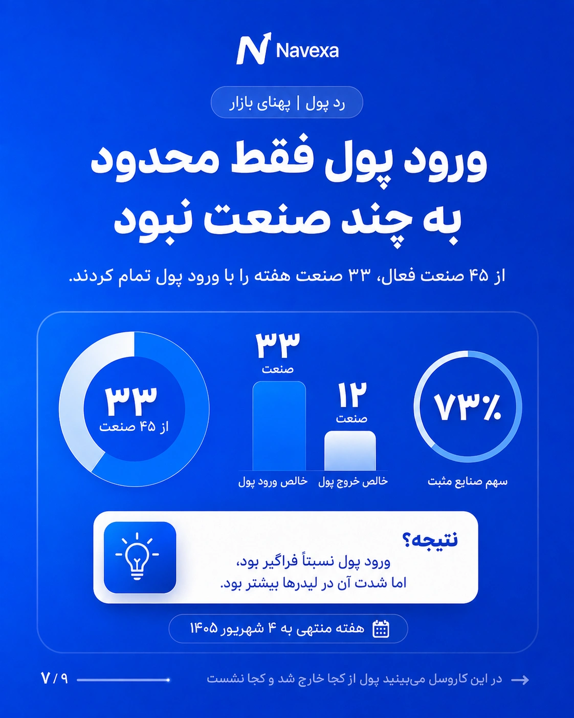 سهم صنایع دارای ورود و خروج پول حقیقی در بورس طی هفته