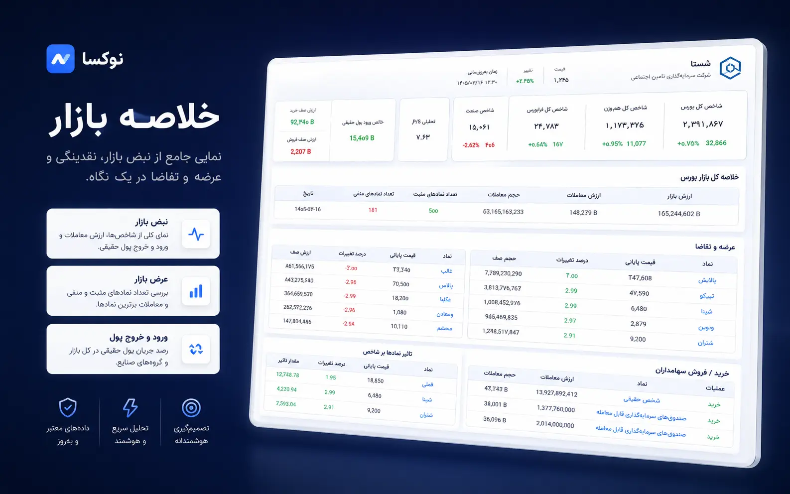داشبورد خلاصه بازار بورس ایران در نوکسا