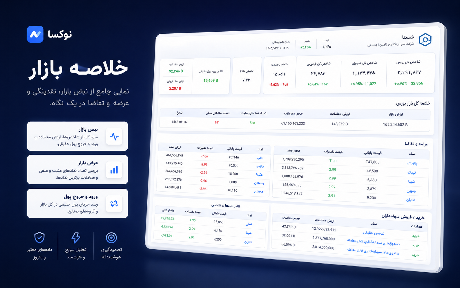 داشبورد خلاصه بازار بورس ایران در نوکسا